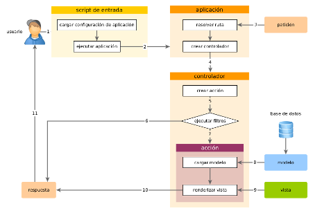 Yii Framework